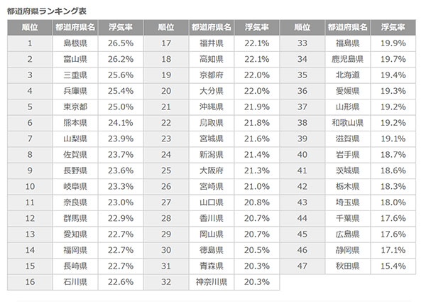 全国浮気率ランキング全国一覧表
