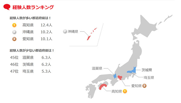 全国経験人数ランキングTOP3