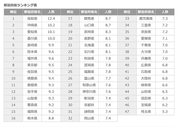 全国経験人数ランキング全国一覧表