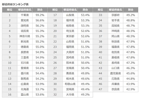 全国セックスレスランキング全国一覧表